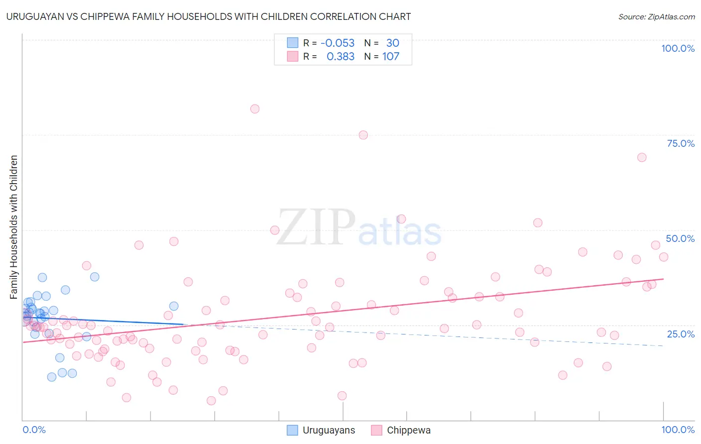 Uruguayan vs Chippewa Family Households with Children