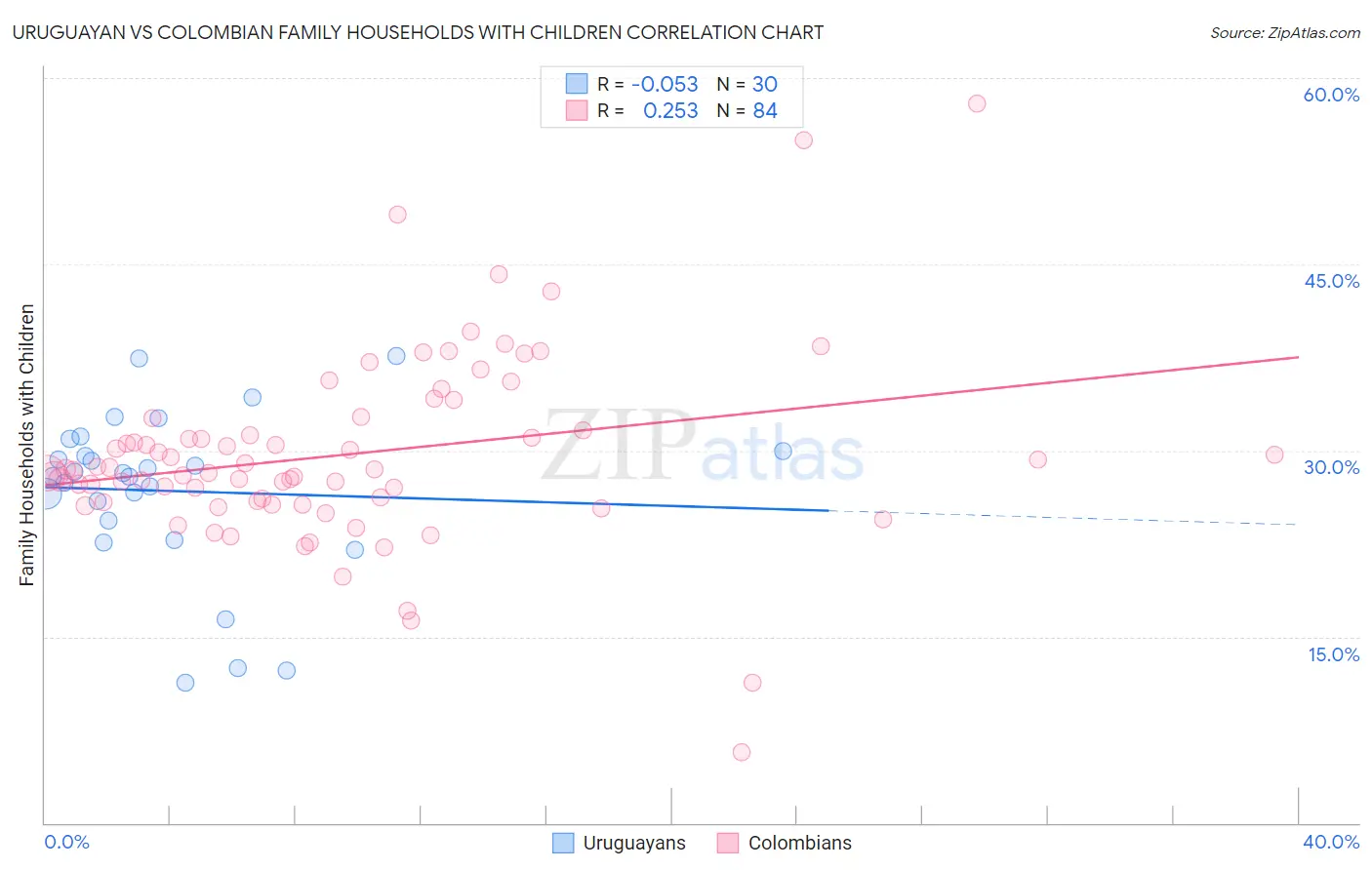 Uruguayan vs Colombian Family Households with Children
