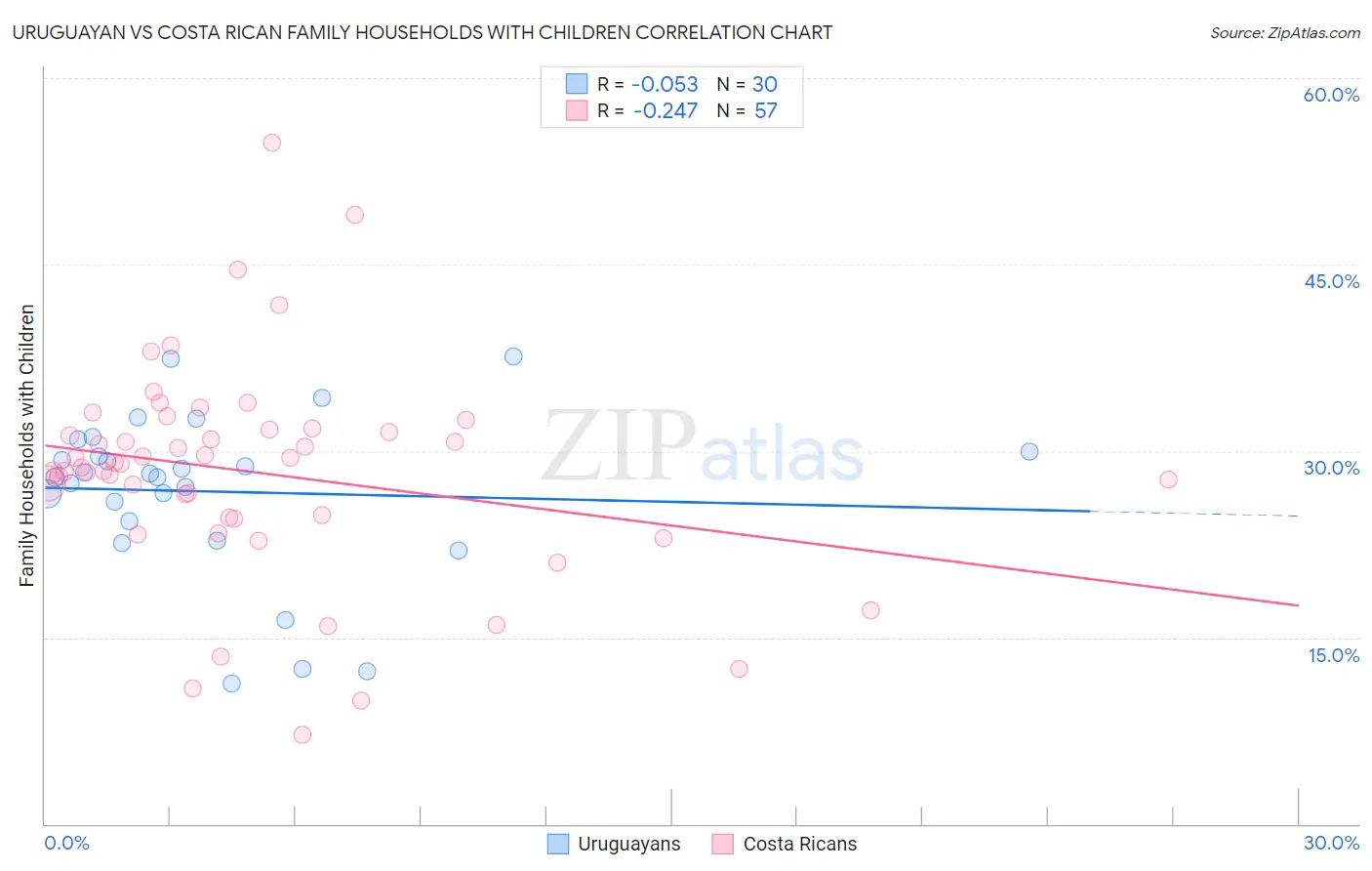 Uruguayan vs Costa Rican Family Households with Children