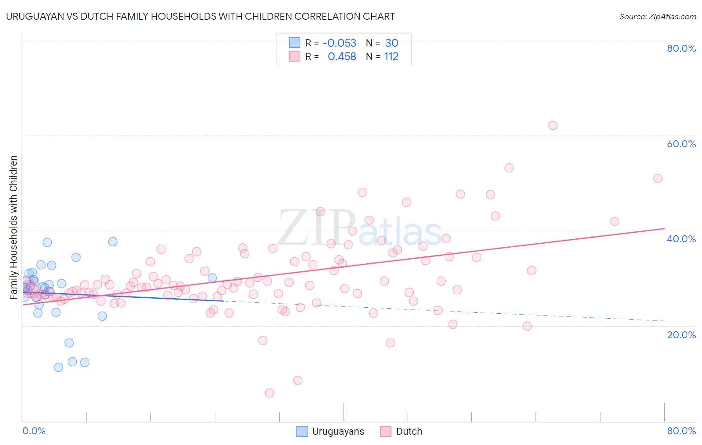 Uruguayan vs Dutch Family Households with Children