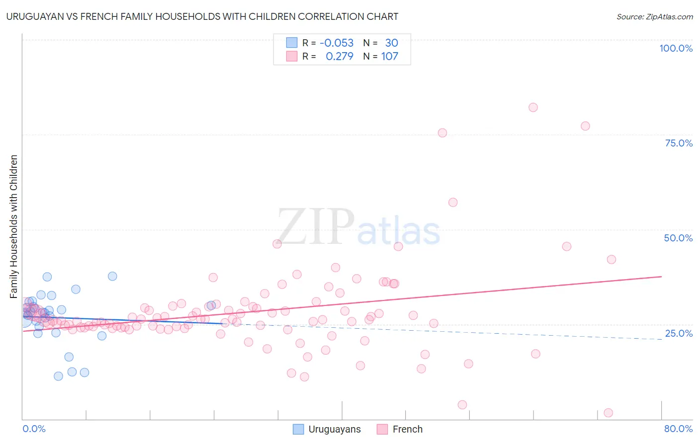 Uruguayan vs French Family Households with Children