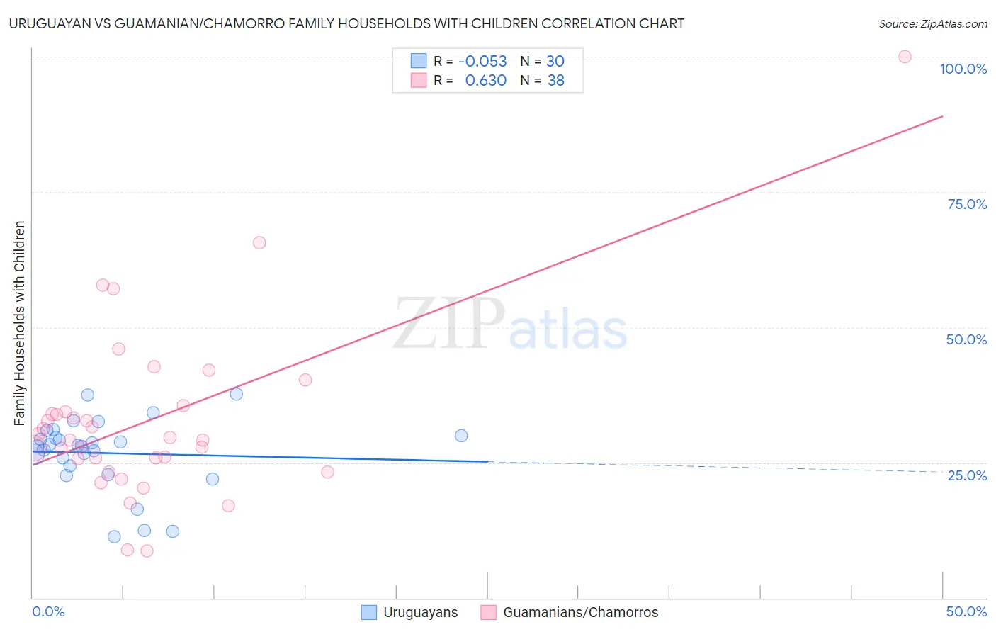 Uruguayan vs Guamanian/Chamorro Family Households with Children