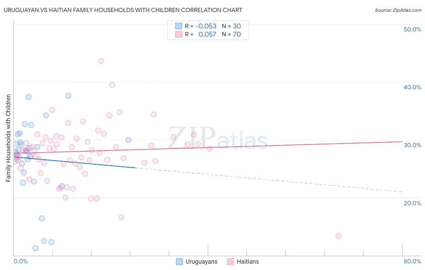 Uruguayan vs Haitian Family Households with Children