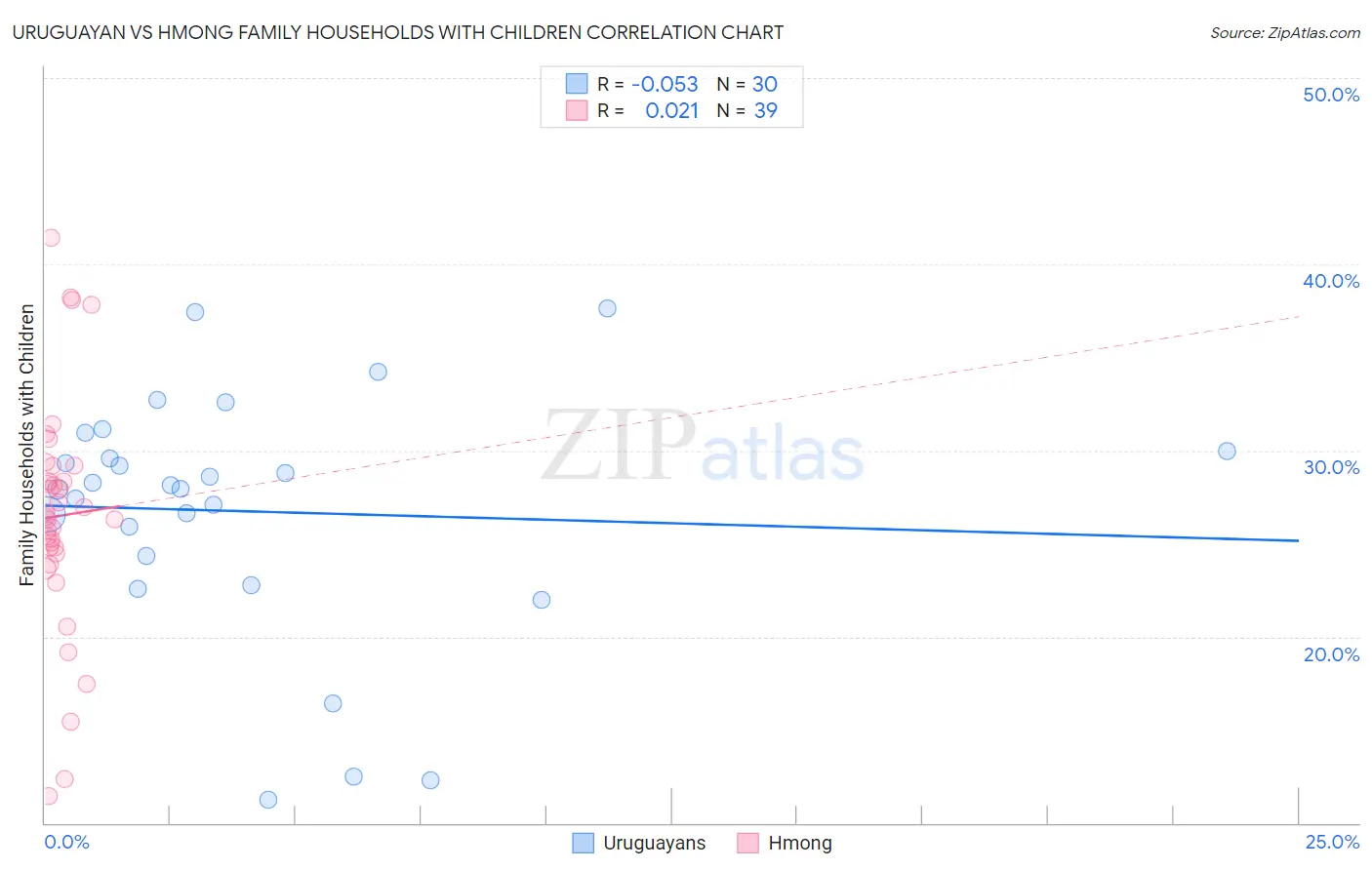 Uruguayan vs Hmong Family Households with Children