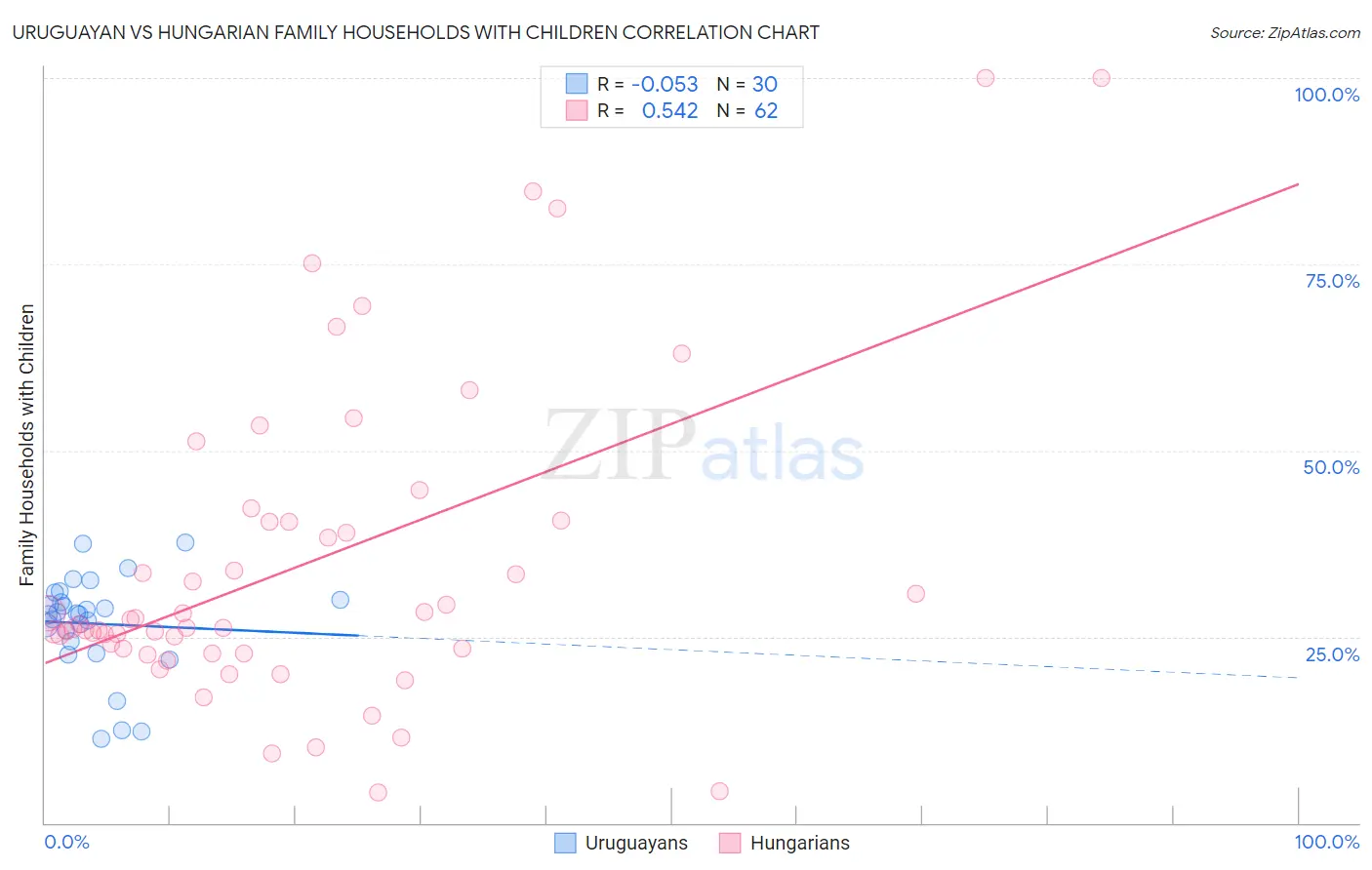 Uruguayan vs Hungarian Family Households with Children