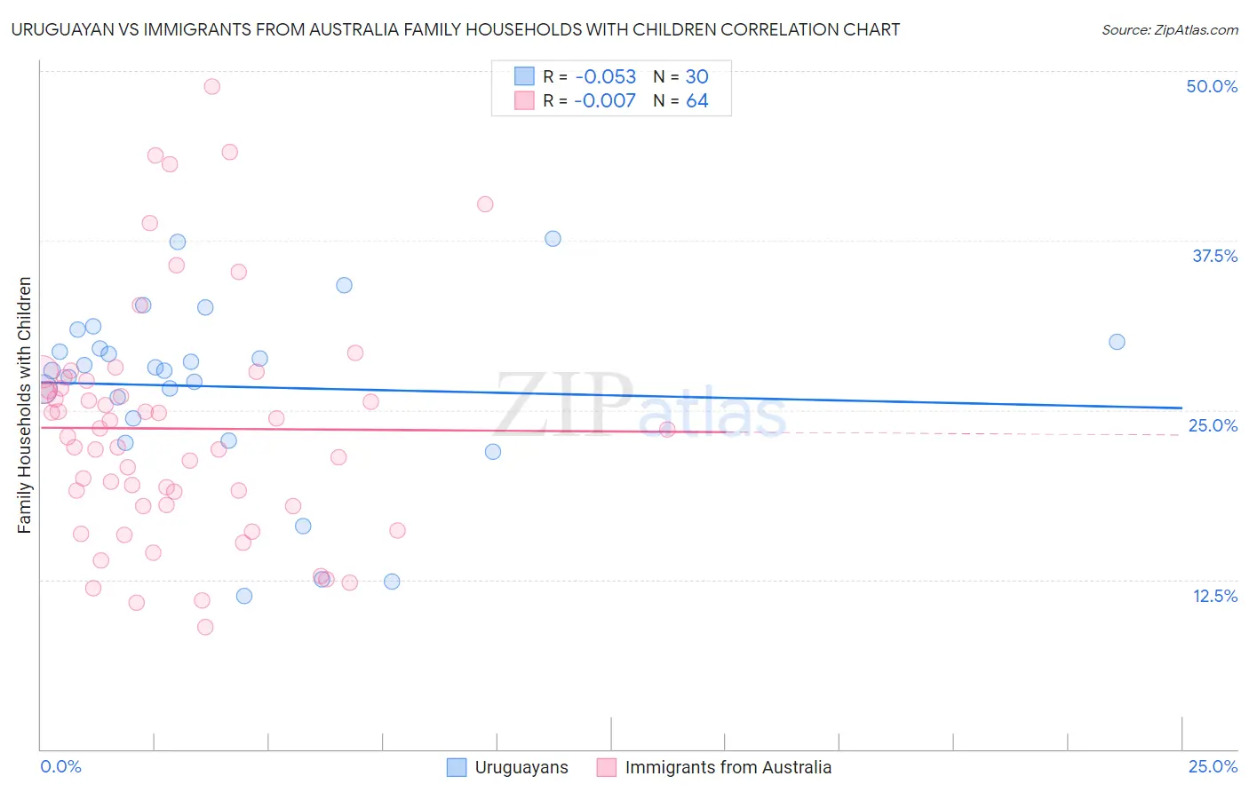Uruguayan vs Immigrants from Australia Family Households with Children