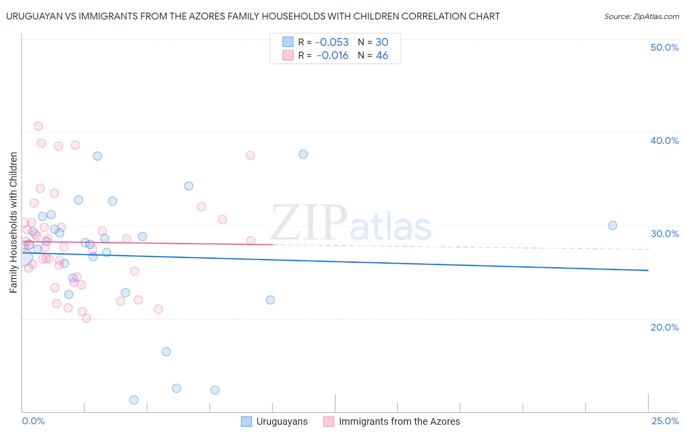 Uruguayan vs Immigrants from the Azores Family Households with Children