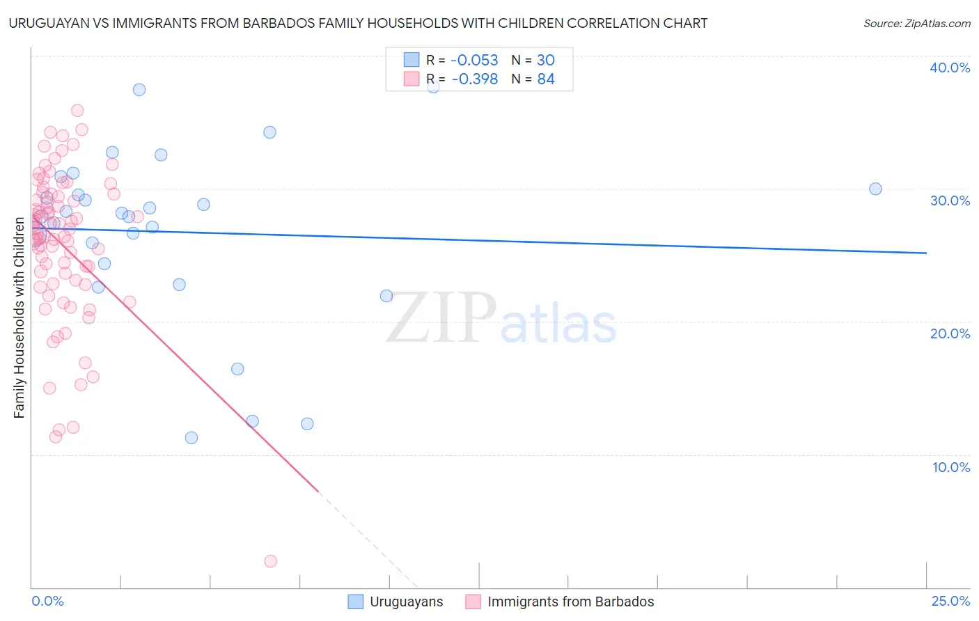 Uruguayan vs Immigrants from Barbados Family Households with Children