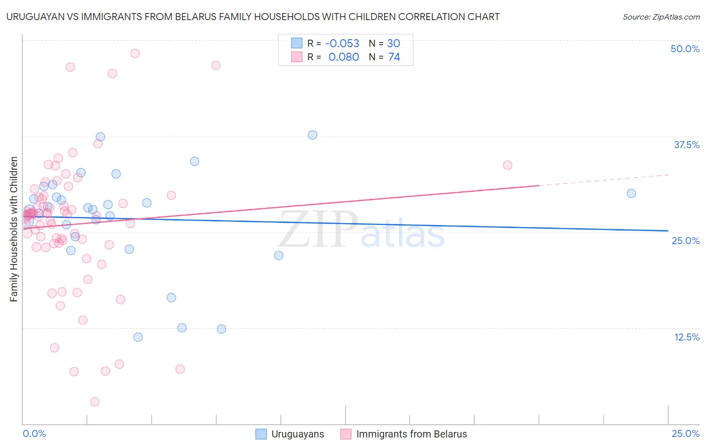 Uruguayan vs Immigrants from Belarus Family Households with Children