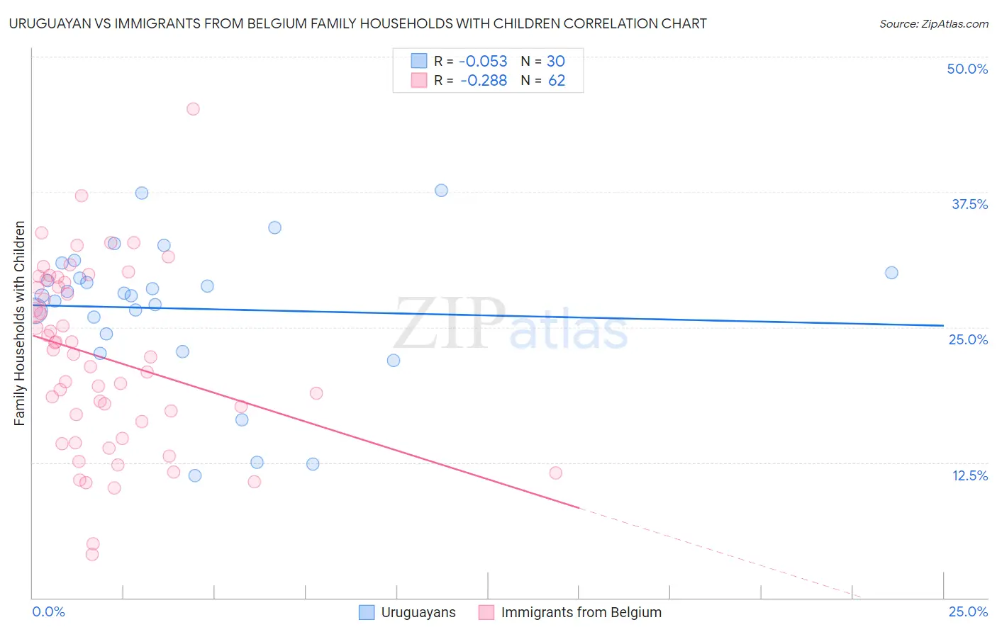 Uruguayan vs Immigrants from Belgium Family Households with Children