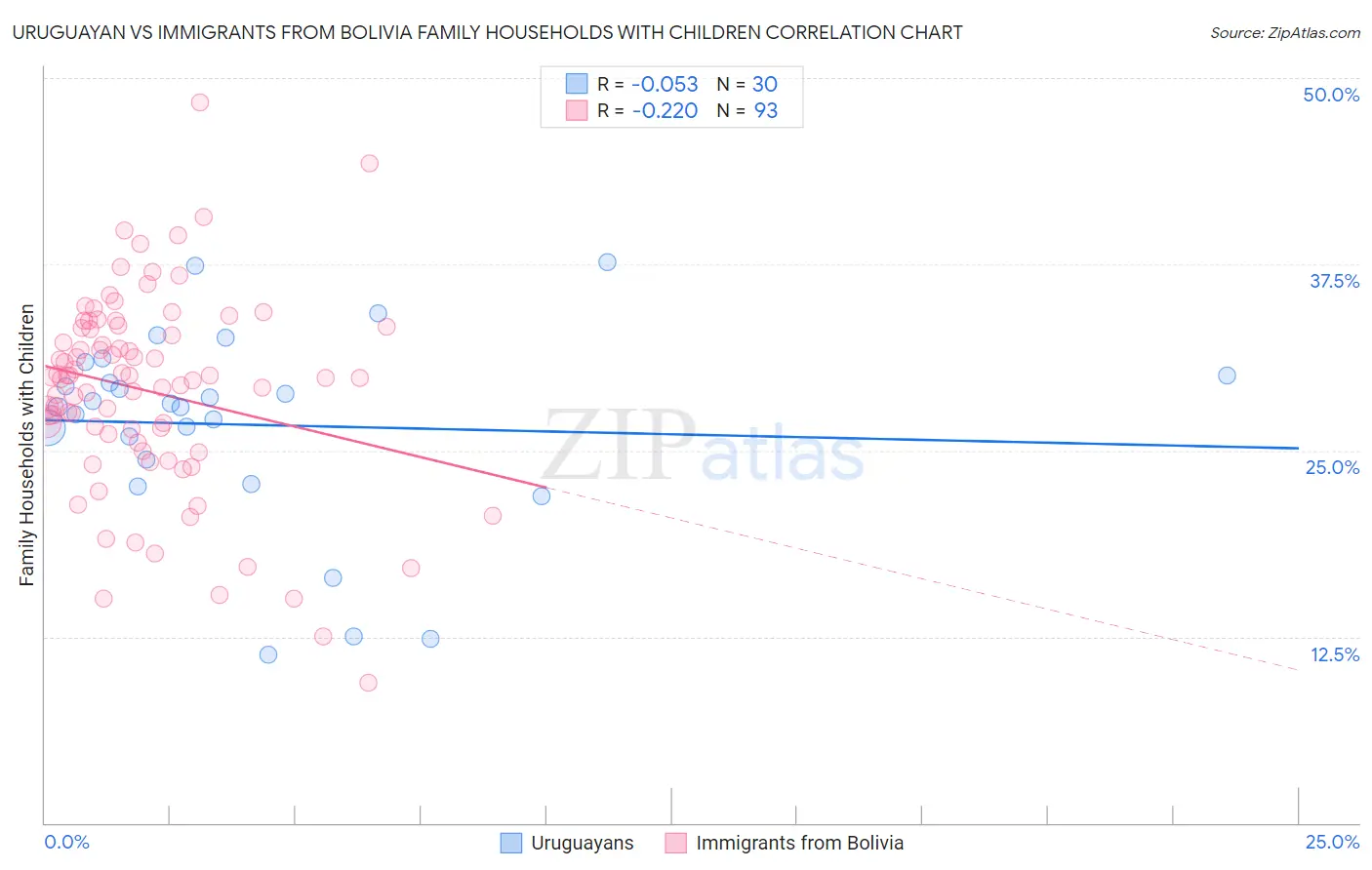 Uruguayan vs Immigrants from Bolivia Family Households with Children