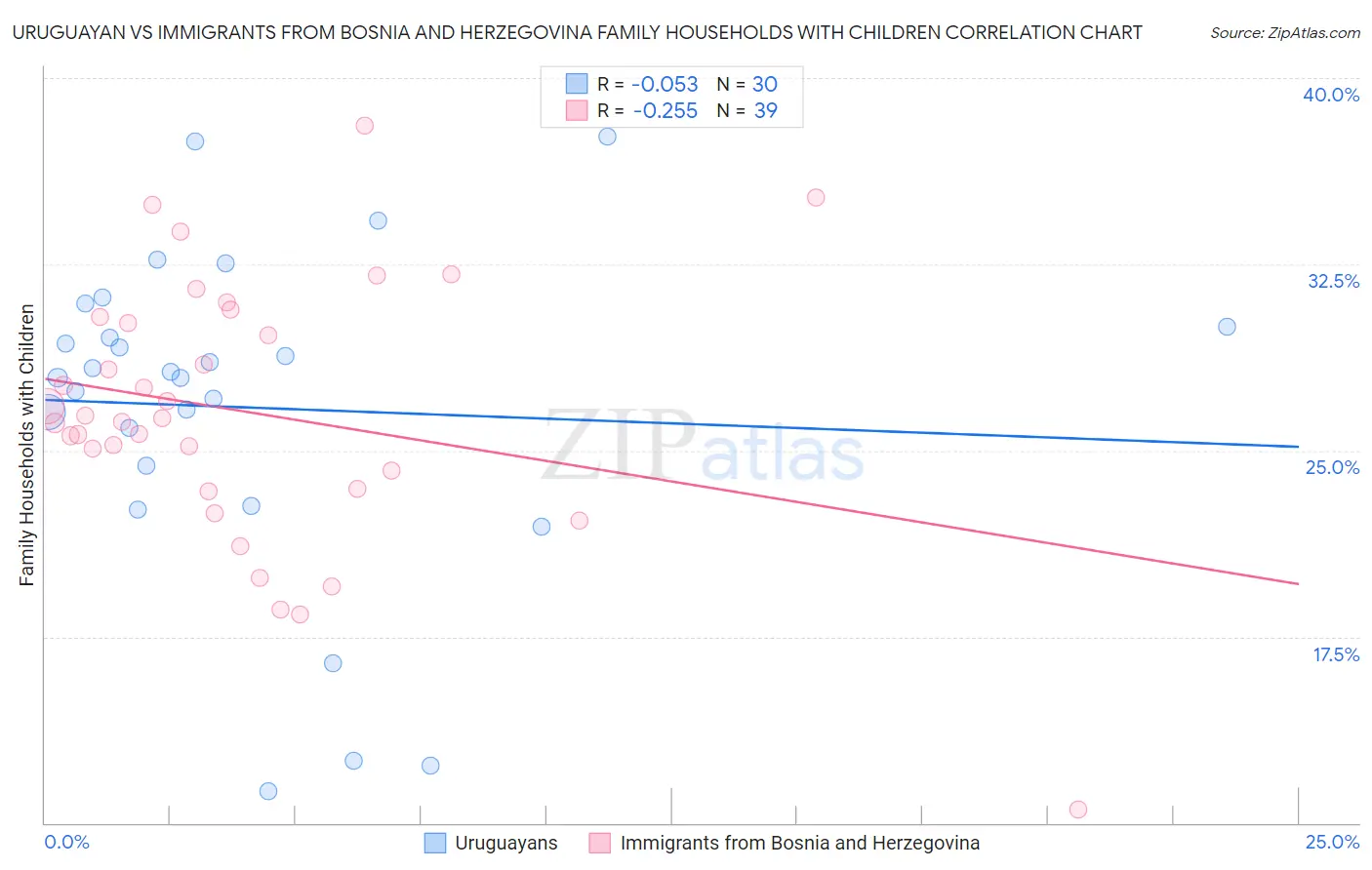 Uruguayan vs Immigrants from Bosnia and Herzegovina Family Households with Children