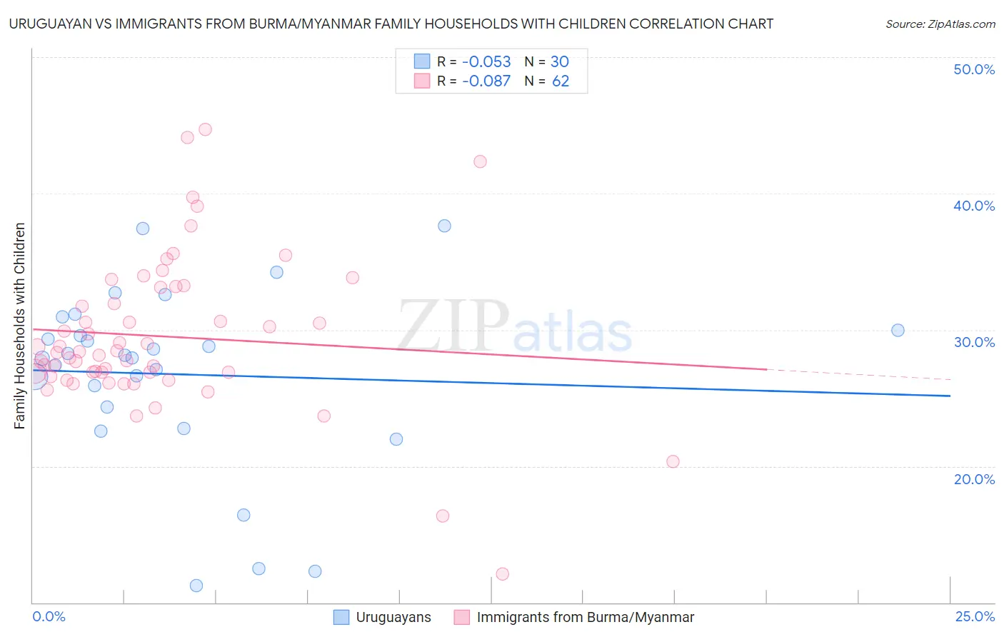 Uruguayan vs Immigrants from Burma/Myanmar Family Households with Children