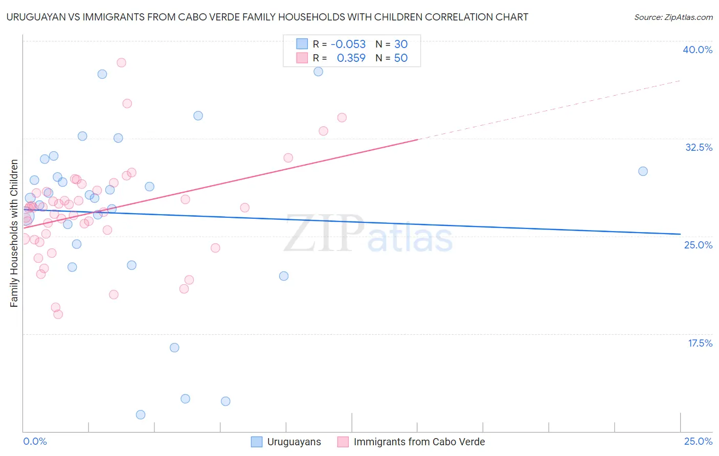 Uruguayan vs Immigrants from Cabo Verde Family Households with Children