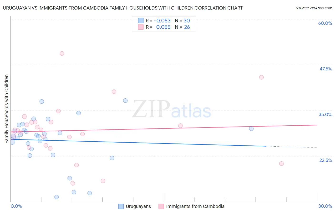 Uruguayan vs Immigrants from Cambodia Family Households with Children