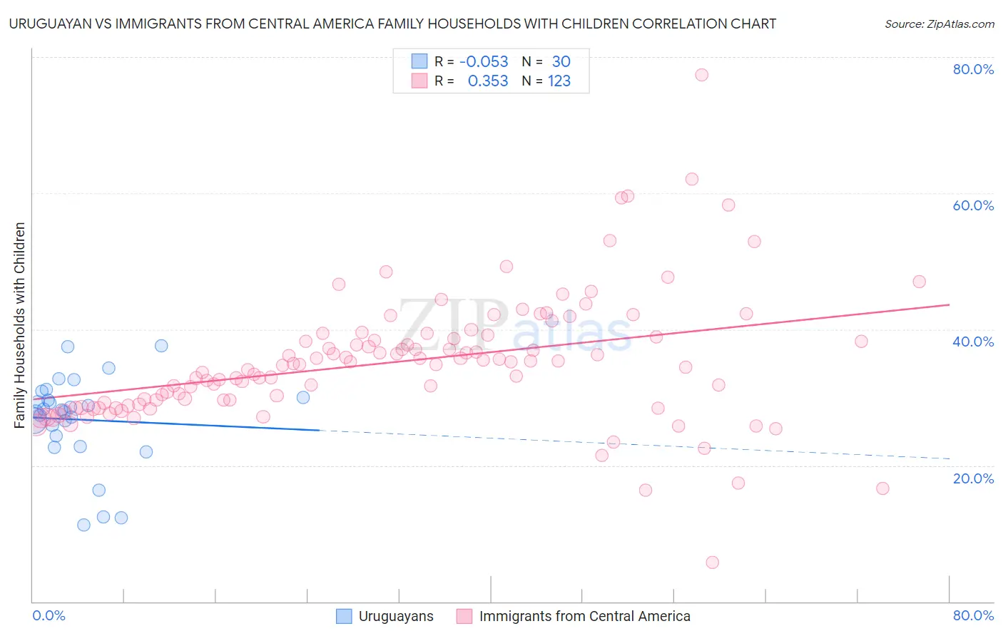 Uruguayan vs Immigrants from Central America Family Households with Children