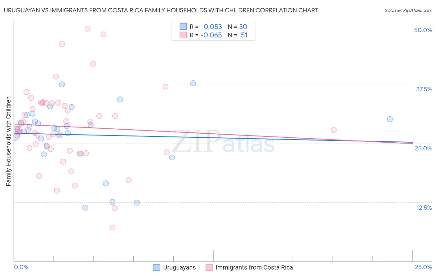 Uruguayan vs Immigrants from Costa Rica Family Households with Children