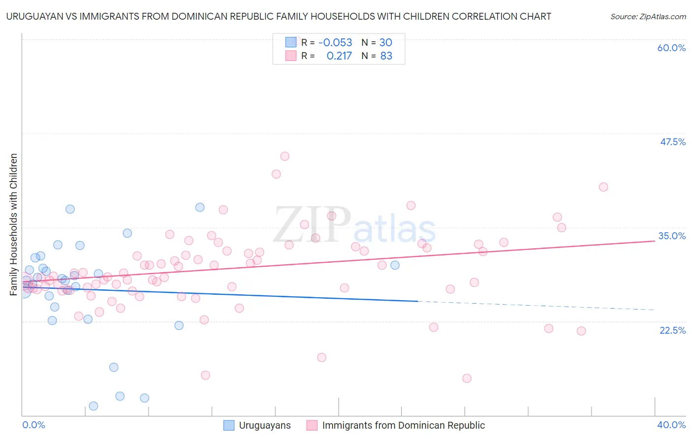 Uruguayan vs Immigrants from Dominican Republic Family Households with Children