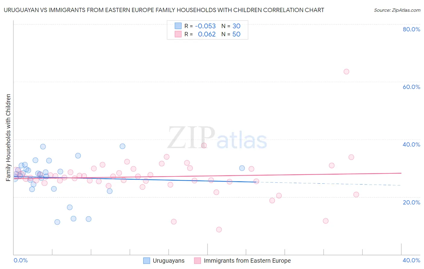 Uruguayan vs Immigrants from Eastern Europe Family Households with Children