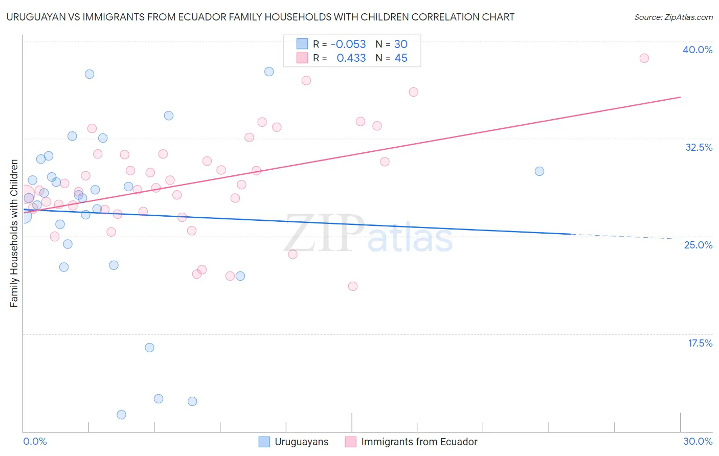 Uruguayan vs Immigrants from Ecuador Family Households with Children