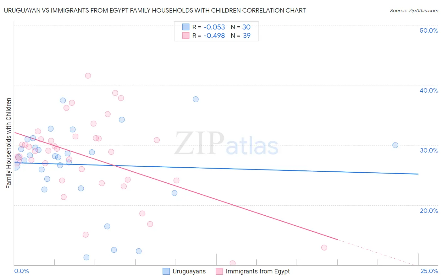 Uruguayan vs Immigrants from Egypt Family Households with Children