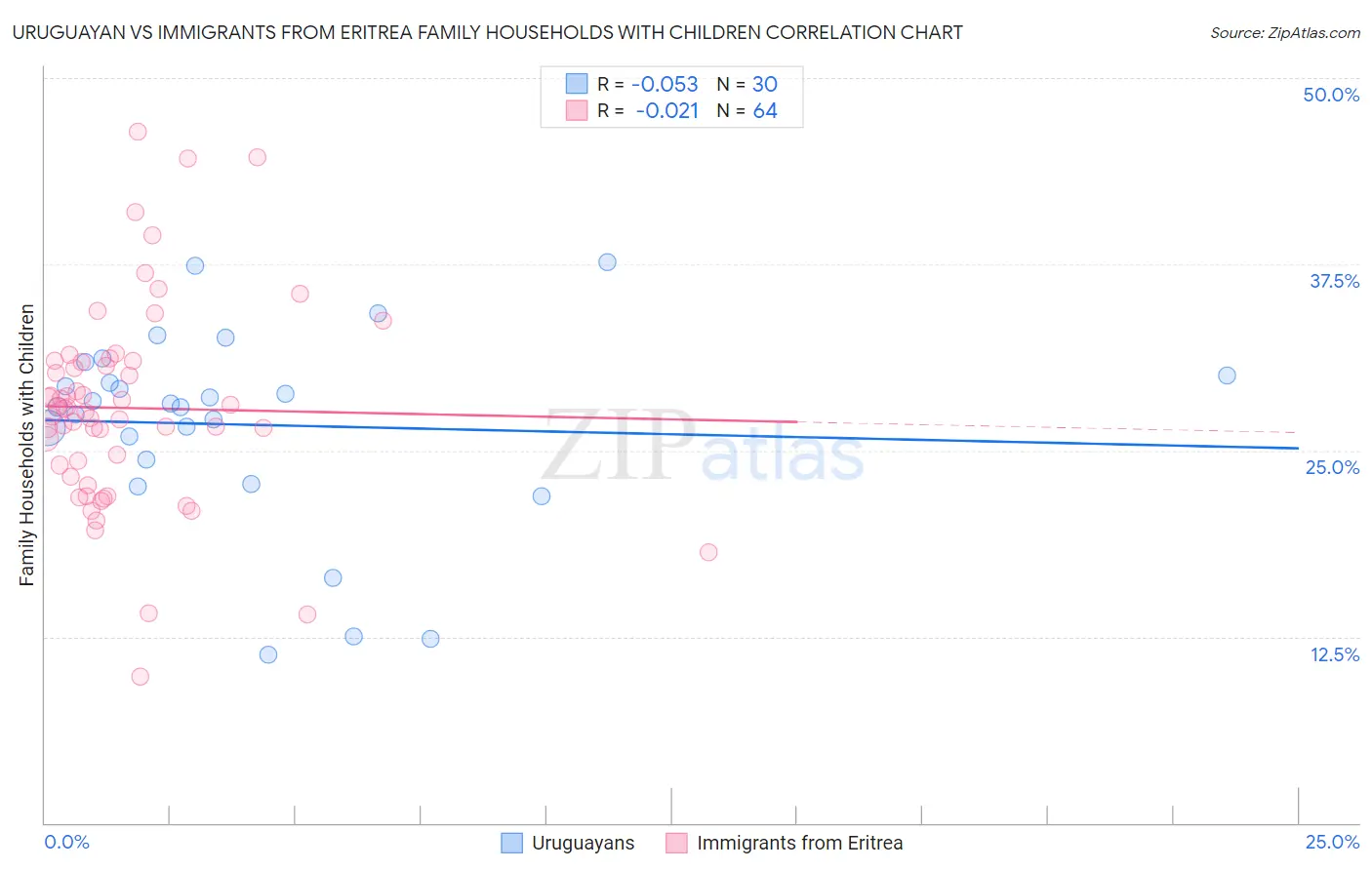 Uruguayan vs Immigrants from Eritrea Family Households with Children