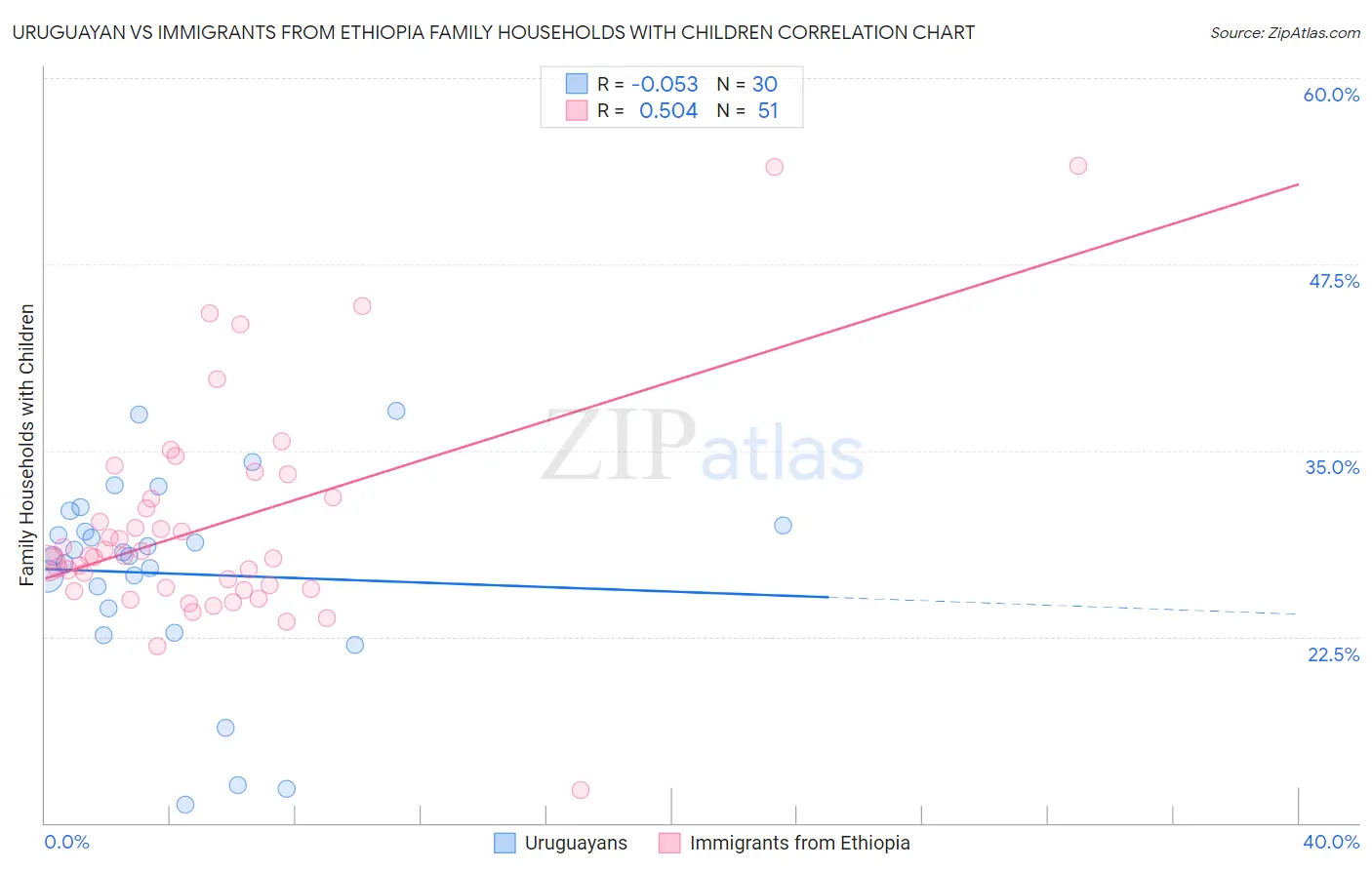 Uruguayan vs Immigrants from Ethiopia Family Households with Children