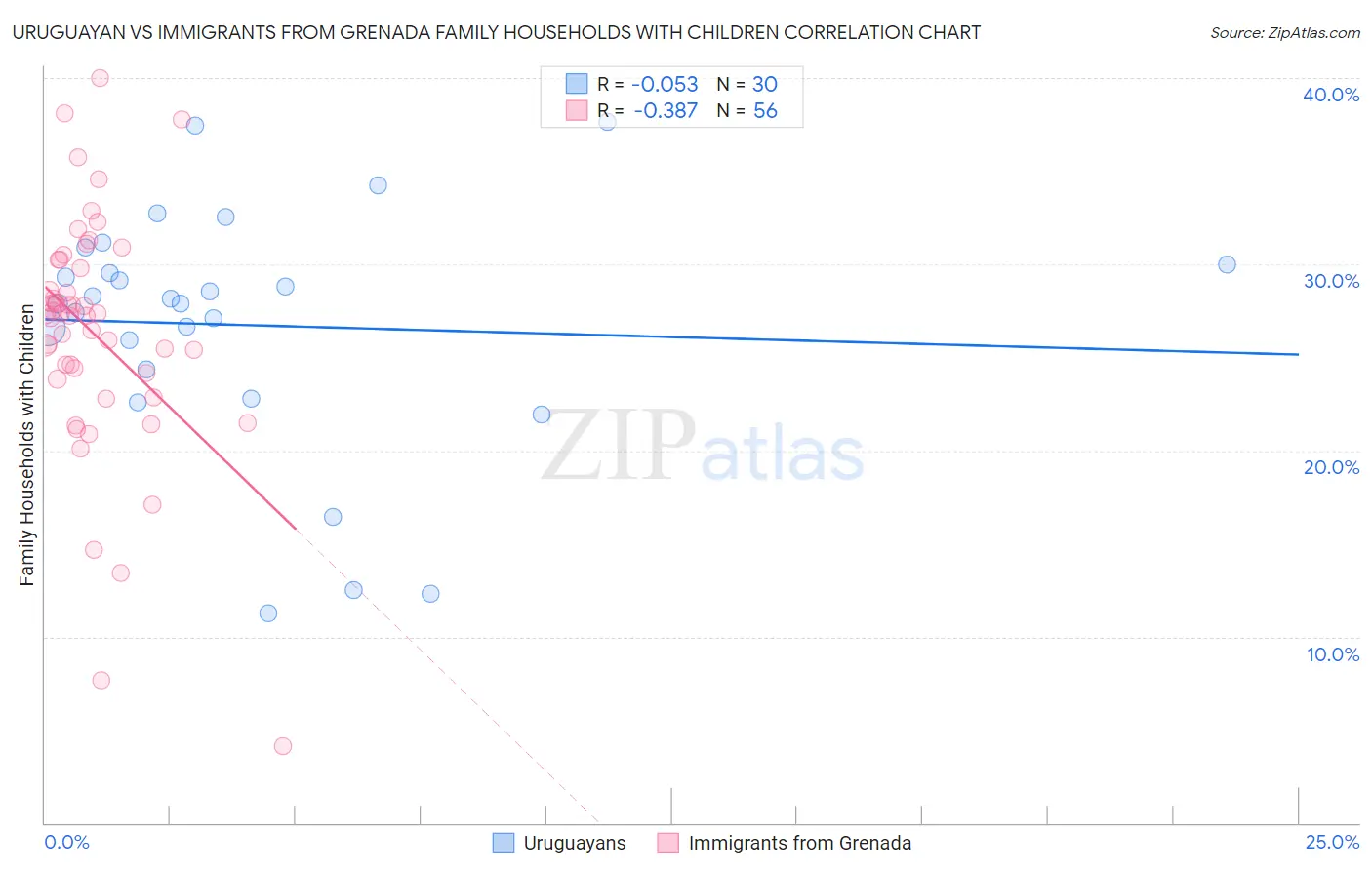 Uruguayan vs Immigrants from Grenada Family Households with Children