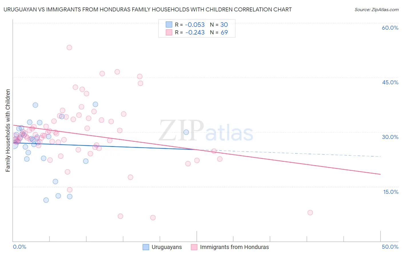 Uruguayan vs Immigrants from Honduras Family Households with Children