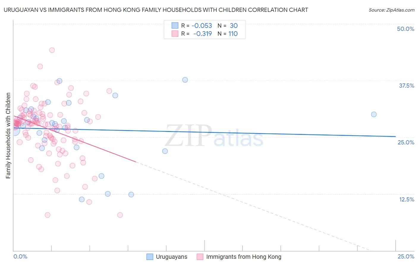 Uruguayan vs Immigrants from Hong Kong Family Households with Children