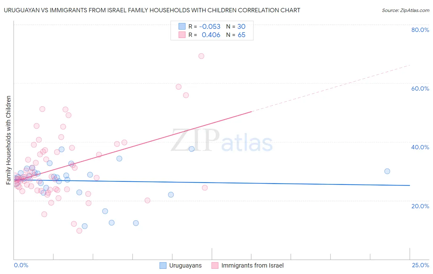 Uruguayan vs Immigrants from Israel Family Households with Children