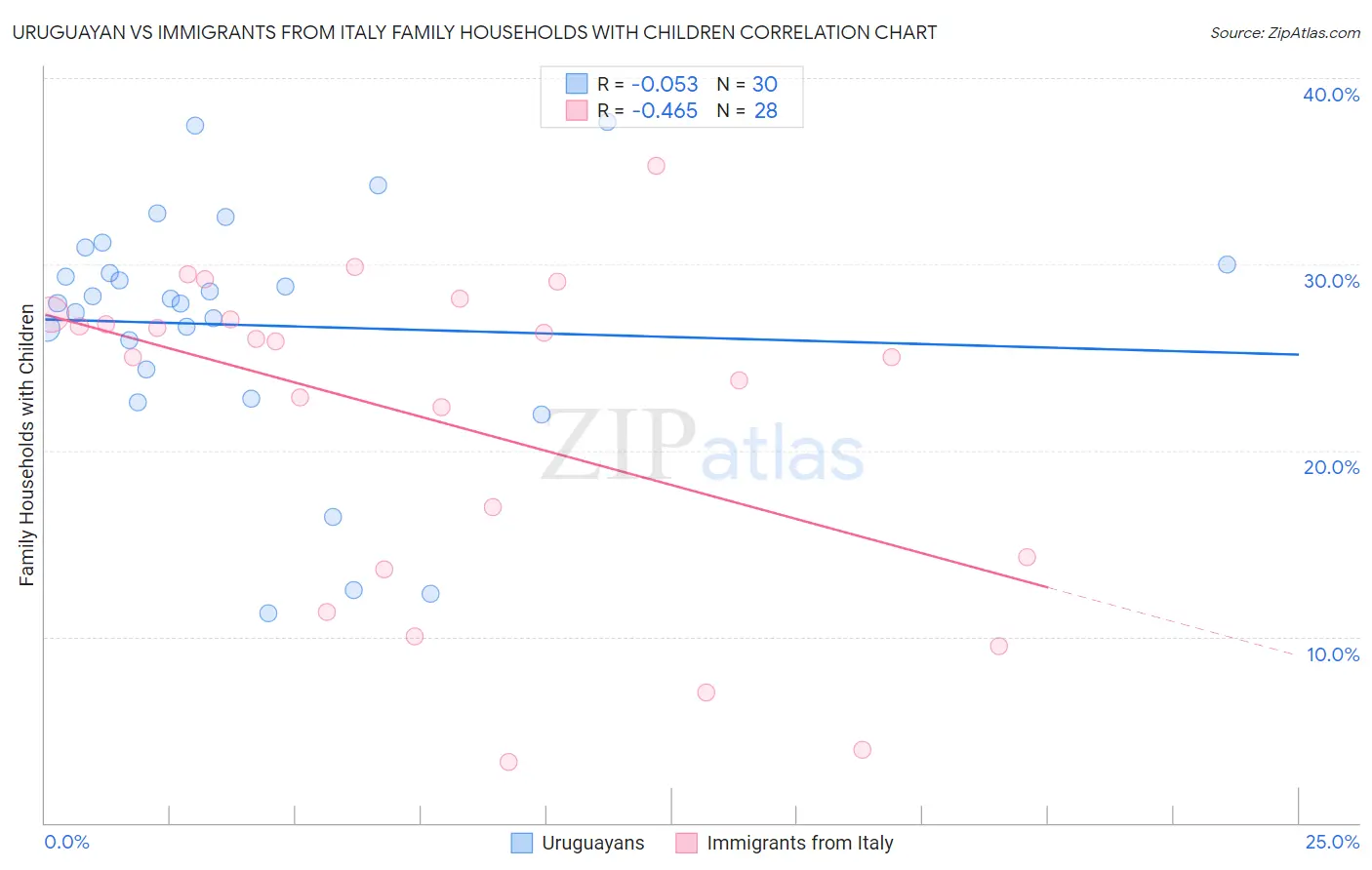 Uruguayan vs Immigrants from Italy Family Households with Children