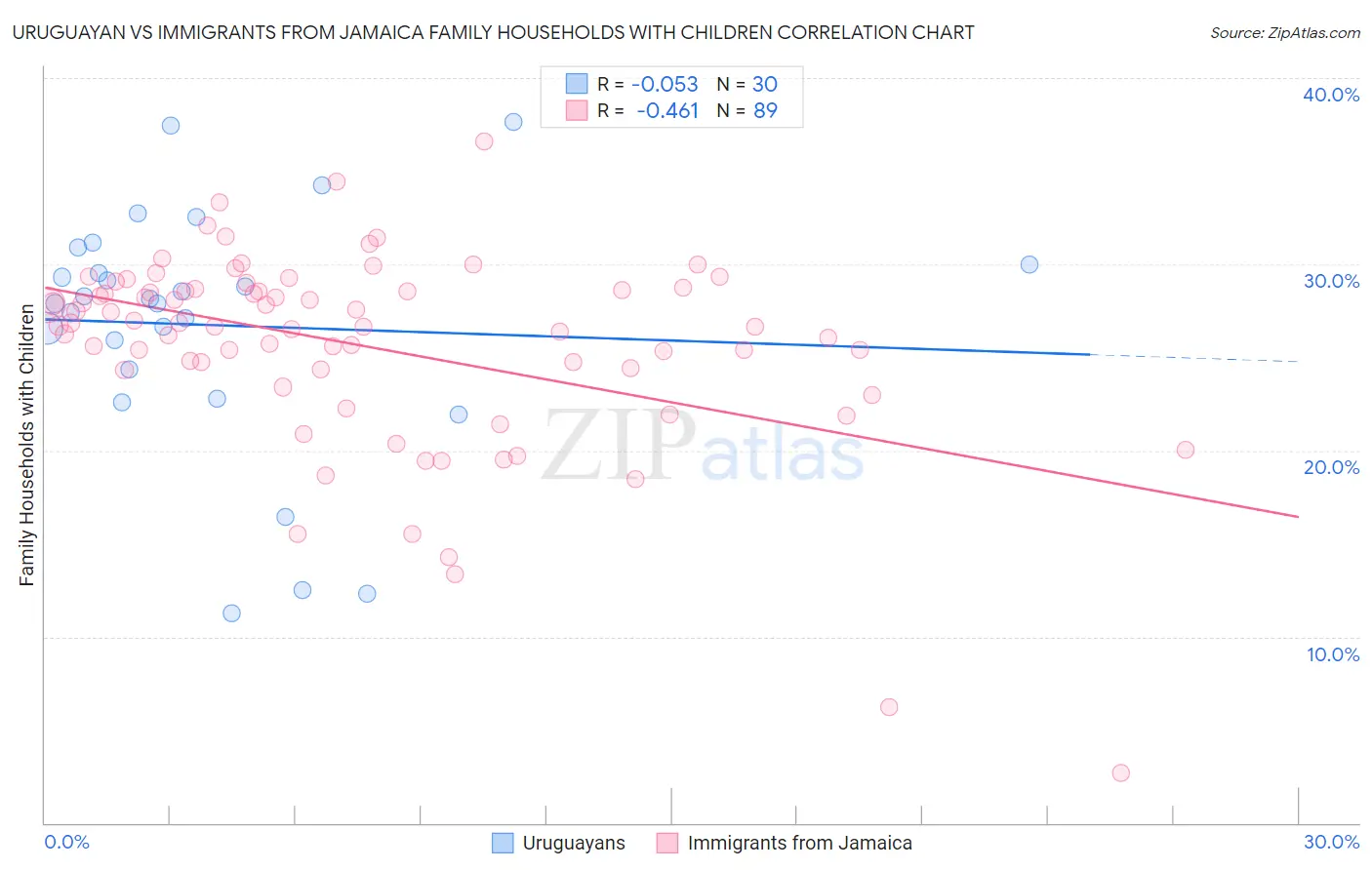 Uruguayan vs Immigrants from Jamaica Family Households with Children