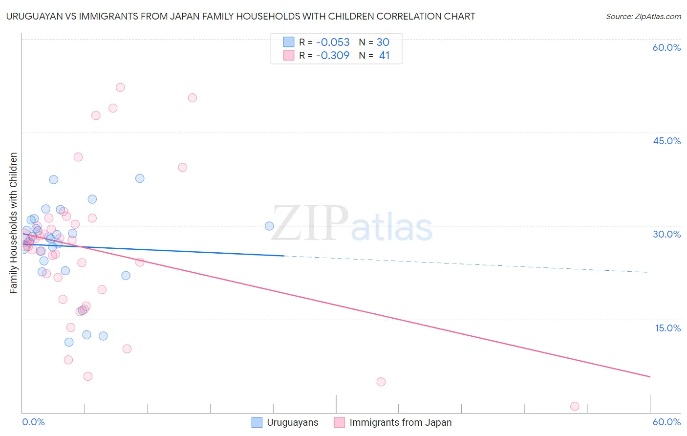 Uruguayan vs Immigrants from Japan Family Households with Children