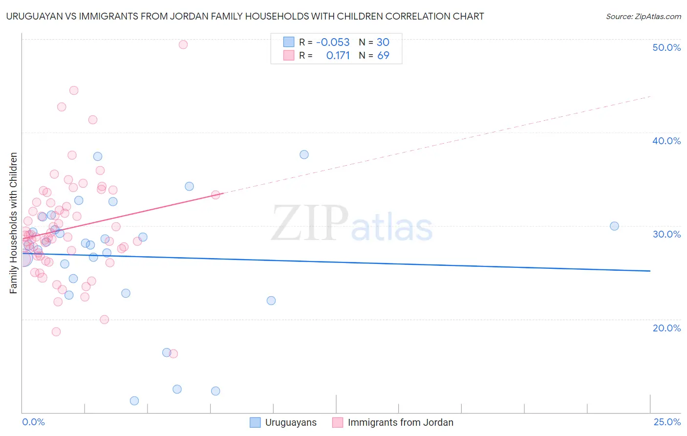 Uruguayan vs Immigrants from Jordan Family Households with Children