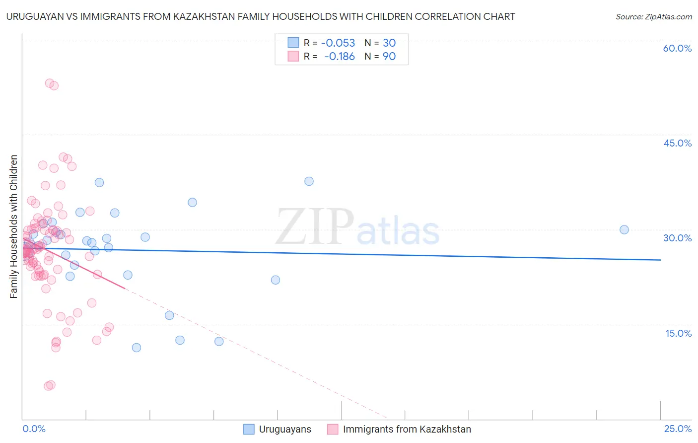 Uruguayan vs Immigrants from Kazakhstan Family Households with Children