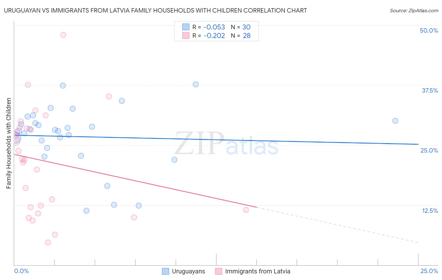 Uruguayan vs Immigrants from Latvia Family Households with Children