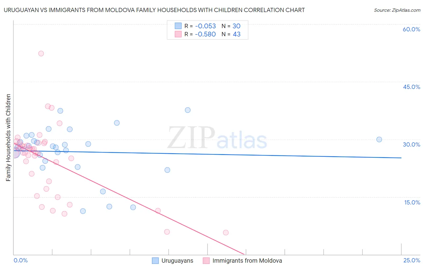 Uruguayan vs Immigrants from Moldova Family Households with Children