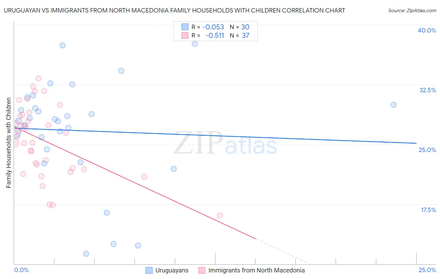 Uruguayan vs Immigrants from North Macedonia Family Households with Children