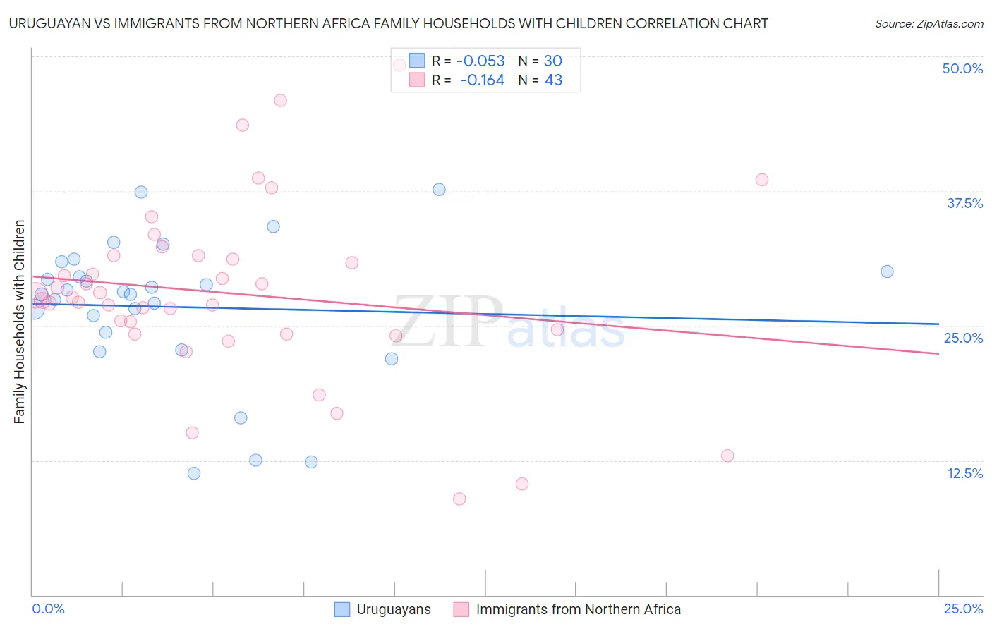 Uruguayan vs Immigrants from Northern Africa Family Households with Children
