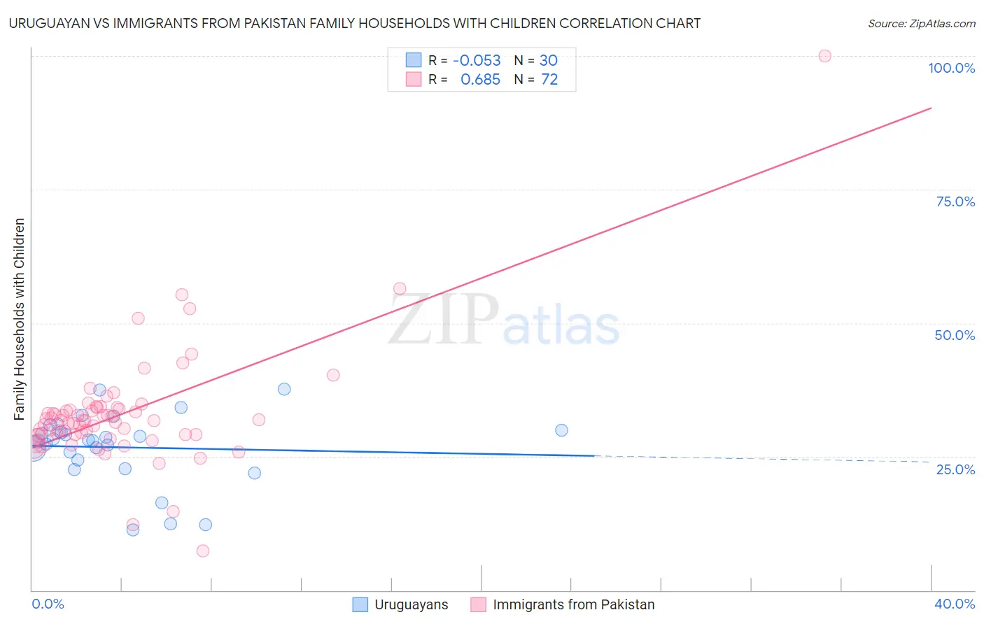 Uruguayan vs Immigrants from Pakistan Family Households with Children