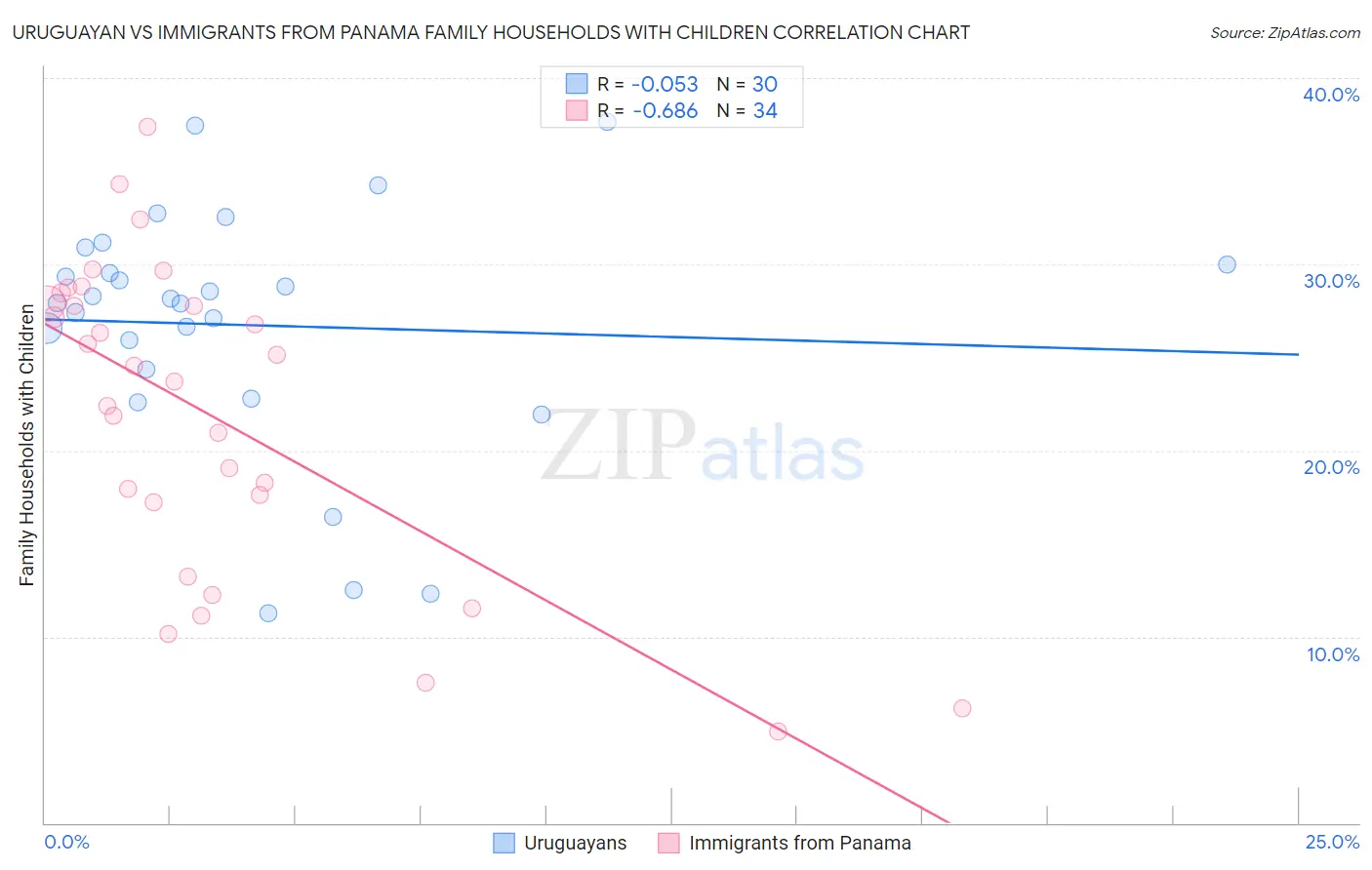 Uruguayan vs Immigrants from Panama Family Households with Children
