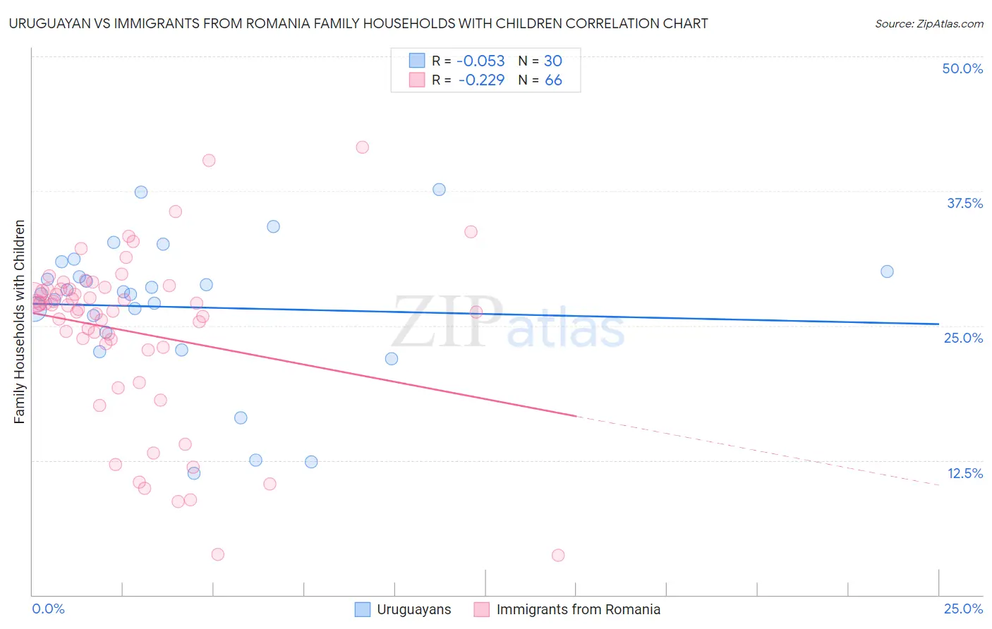 Uruguayan vs Immigrants from Romania Family Households with Children