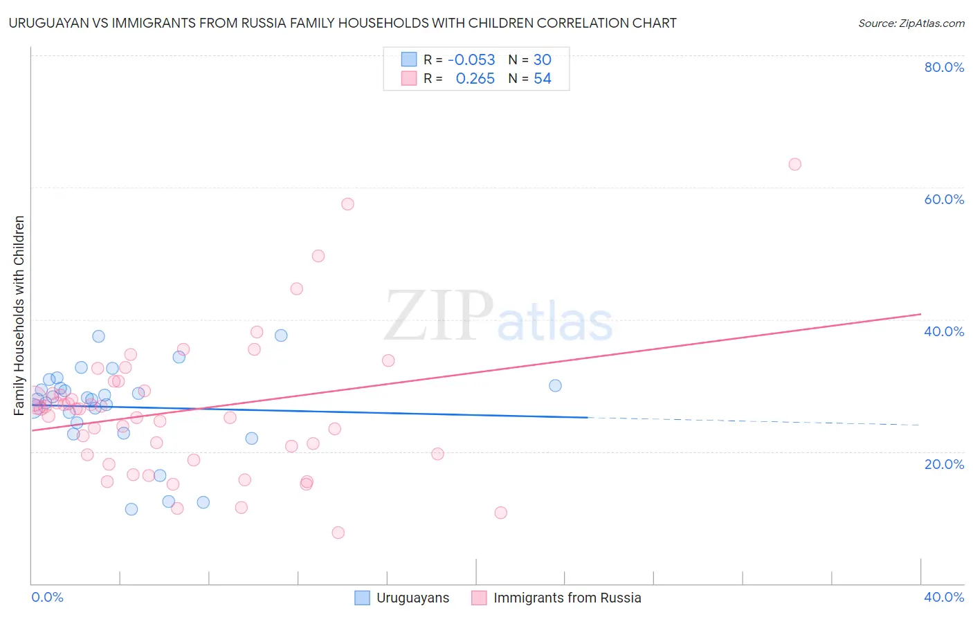 Uruguayan vs Immigrants from Russia Family Households with Children