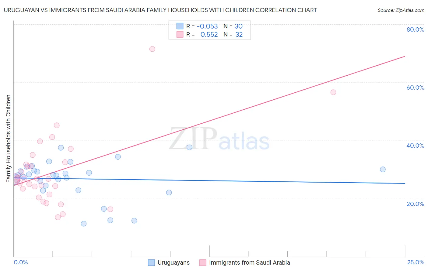 Uruguayan vs Immigrants from Saudi Arabia Family Households with Children