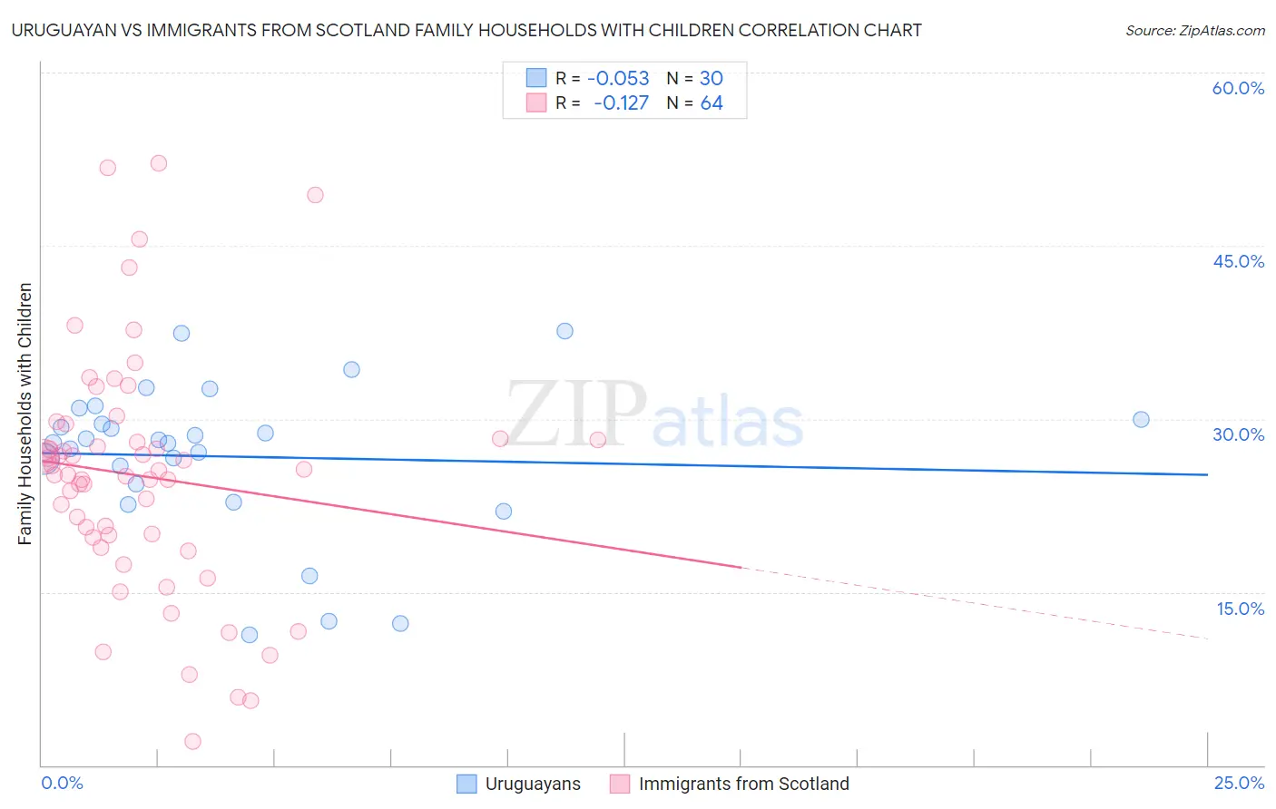 Uruguayan vs Immigrants from Scotland Family Households with Children