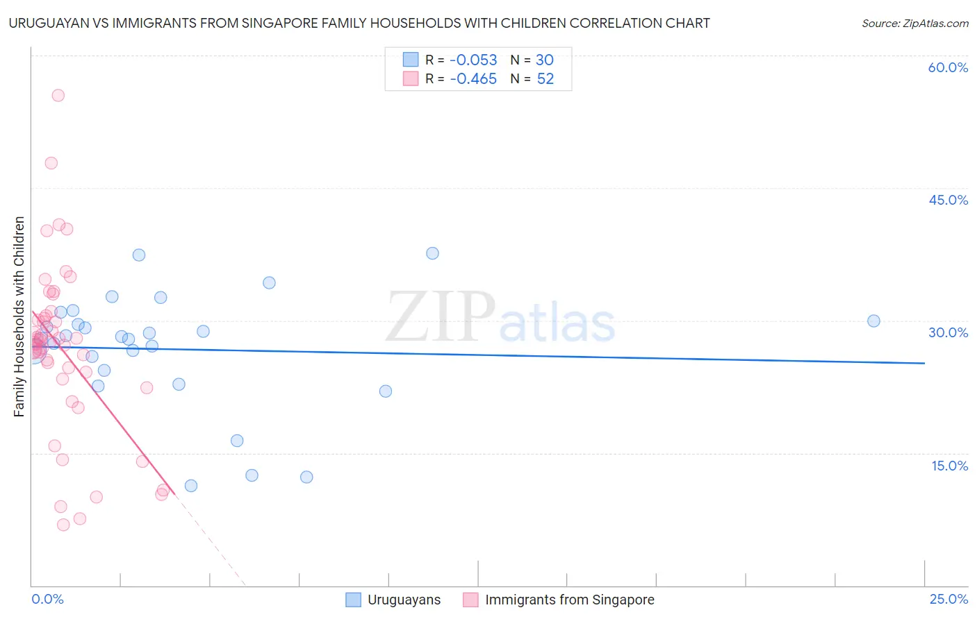 Uruguayan vs Immigrants from Singapore Family Households with Children