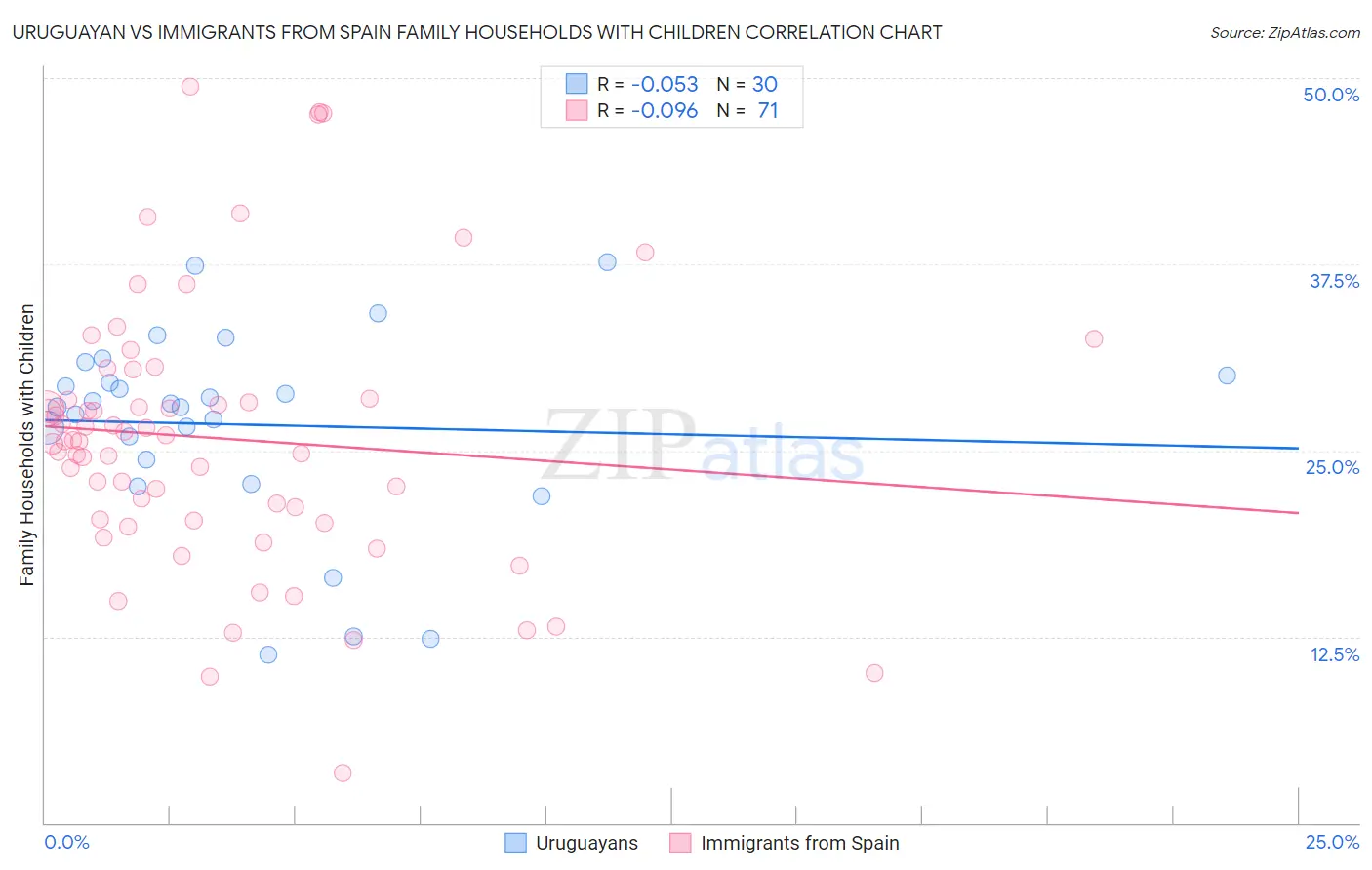 Uruguayan vs Immigrants from Spain Family Households with Children
