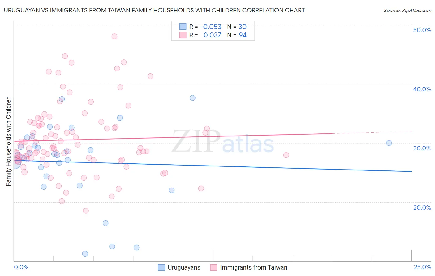 Uruguayan vs Immigrants from Taiwan Family Households with Children