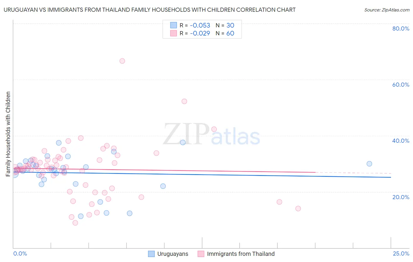 Uruguayan vs Immigrants from Thailand Family Households with Children